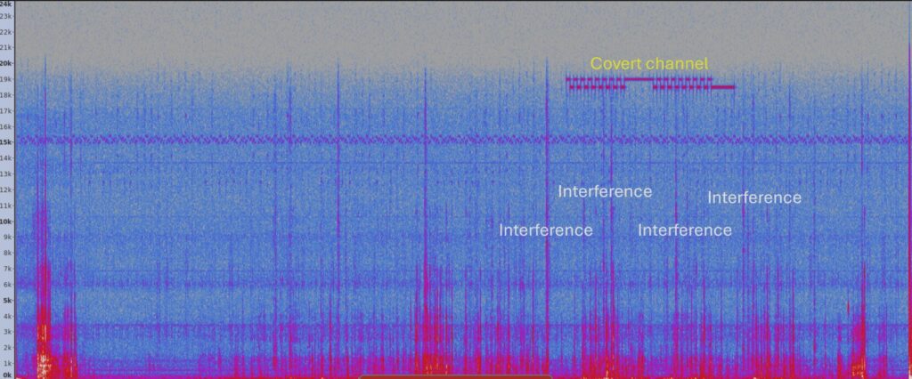 Enregistrement de la transmission des données par ultrasons : même en présence du bruit d’un clavier, le signal reste clair et n’est pas perturbé. // Source : Ben-Gurion University of the Negev