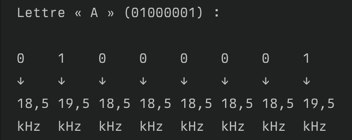exemple de transmission de la lettre "A" (01000001 en langage binaire) via des ultrasons // Source : schéma Numerama généré via Perplexity