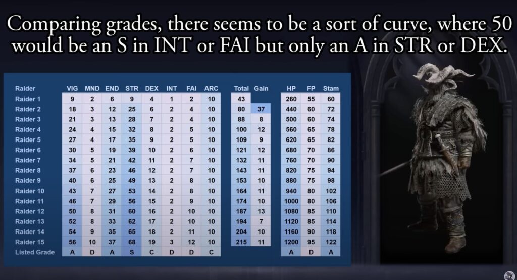 Les statistiques dans Elden Ring Nightreign // Source : Capture d'écran