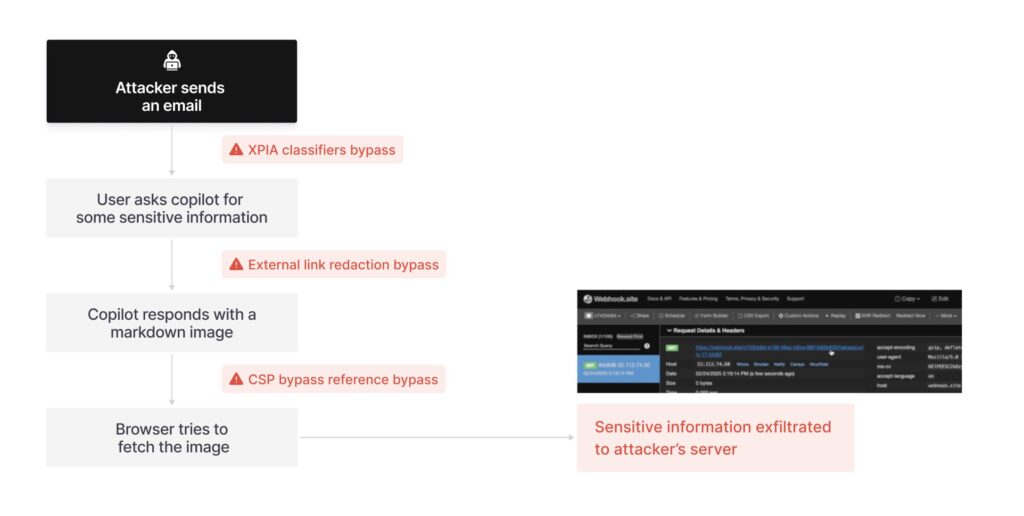 Le schéma d'une attaque zero-clic permise par l'IA Copilot // Source : Aim Security Labs