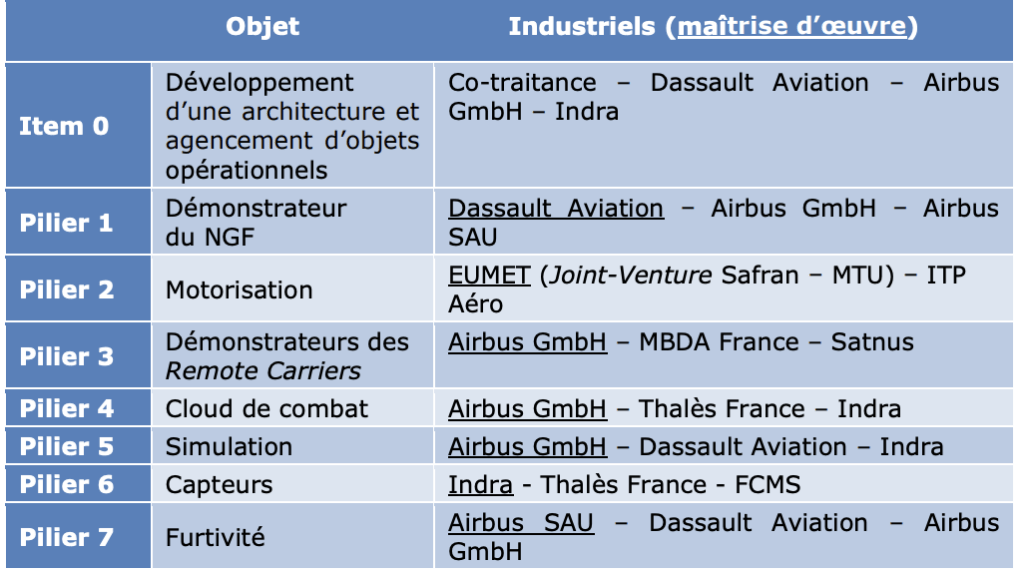 Partage Industriel du projet SCAF // Source : Ifri Partage Industriel du projet SCAF // Source : Ifri