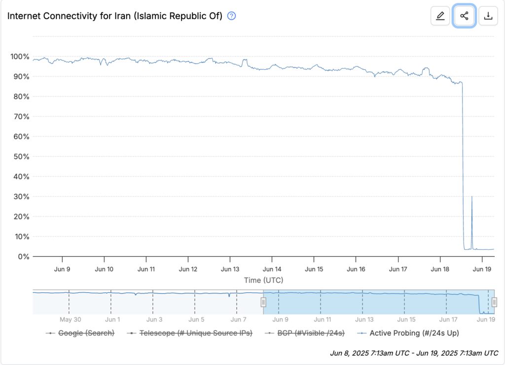 Chute brutale de la connectivité internet, le 28 juin 2025 // Source : IODA