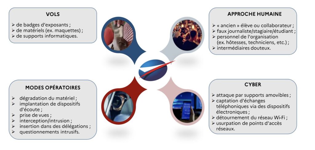 Principaux modes opératoires constatés lors de l'édition 2023 du Bourget // Source : DRSD Principaux modes opératoires constatés lors de l'édition 2023 du Bourget // Source : DRSD