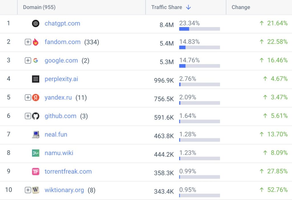 Les sites qui apportent le plus de trafic à Wikipédia en mai 2025 // Source : Similarweb via X Les sites qui apportent le plus de trafic à Wikipédia en mai 2025 // Source : Similarweb via X