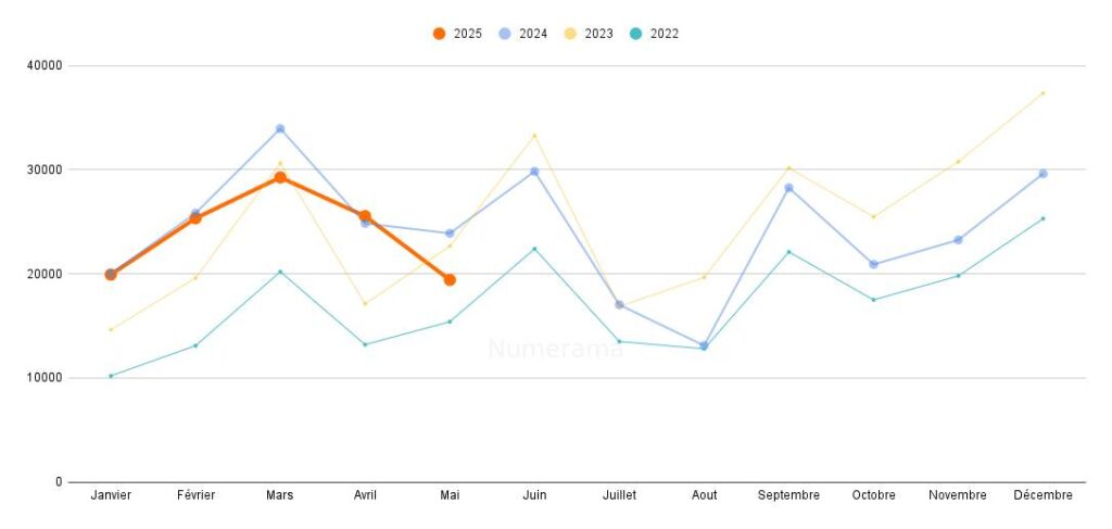 Immatriculations des voitures électriques en France (mai 2025) // Source : Raphaelle Baut - données AAA Data Immatriculations des voitures électriques en France (mai 2025) // Source : Raphaelle Baut - données AAA Data