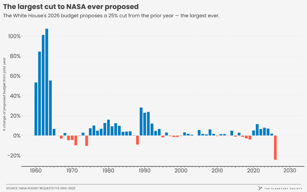 Jamais il n'y avait eu une proposition de coupe si énorme en une seule année fiscale. // Source : The Planetary Society