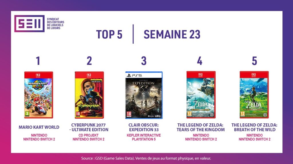 Les meilleures ventes de jeux vidéo en France lors de la 23e semaine // Source : SELL Les meilleures ventes de jeux vidéo en France lors de la 23e semaine // Source : SELL