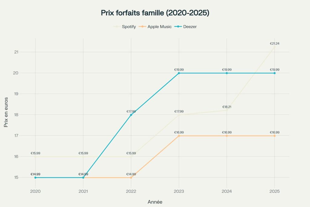 Évolution des formules familiales. Évolution des formules familiales.
