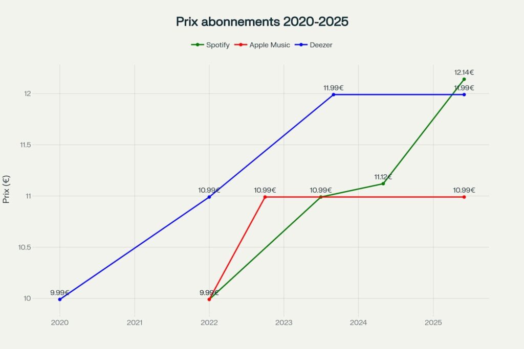 Évolution des formules individuelles. Évolution des formules individuelles.