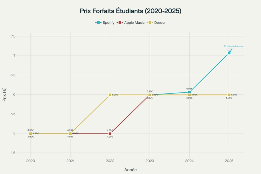 Évolution des formules étudiantes. Évolution des formules étudiantes.