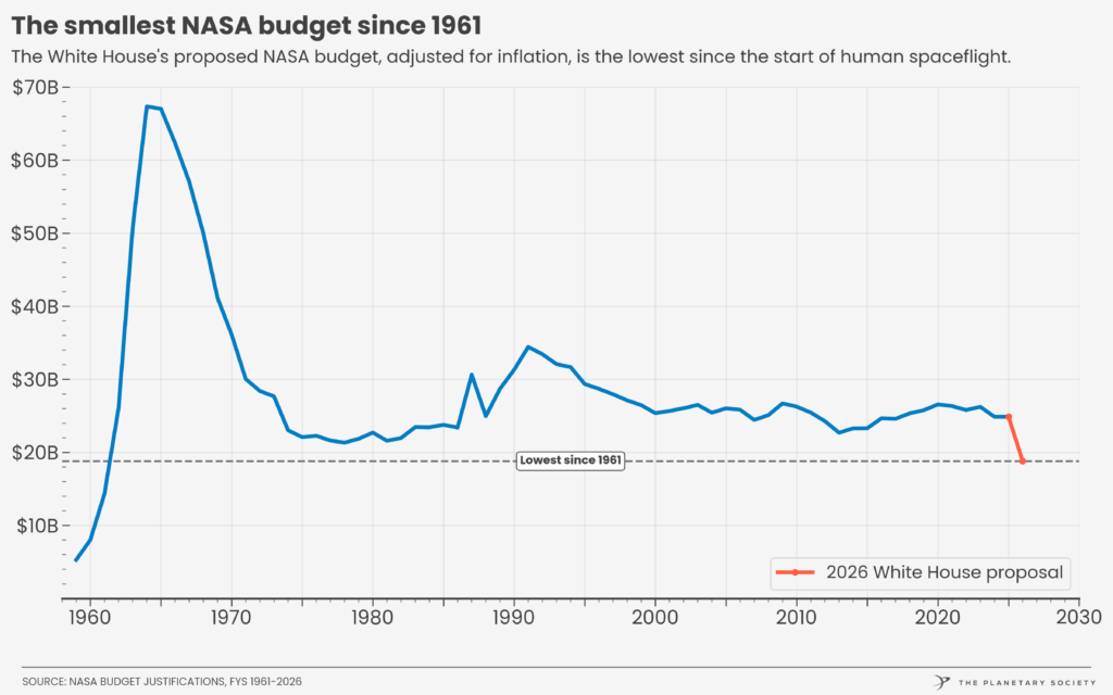 Le plus petit budget de la NASA depuis 1961. // Source : The Planetary Society