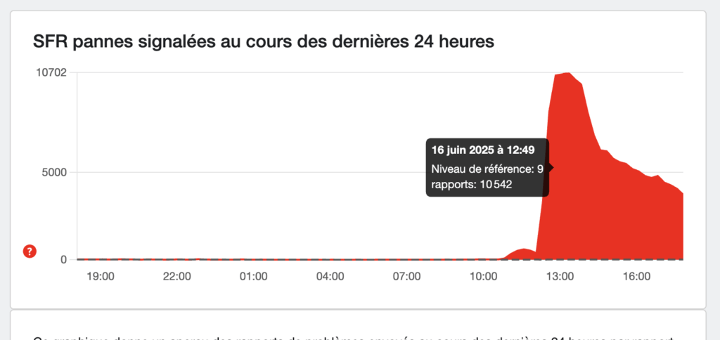 La panne SFR sur DownDetector dure depuis plusieurs heures.
