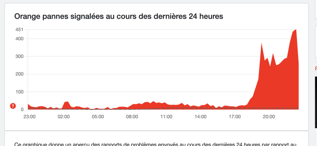 Le pic de signalements sur DownDetector.