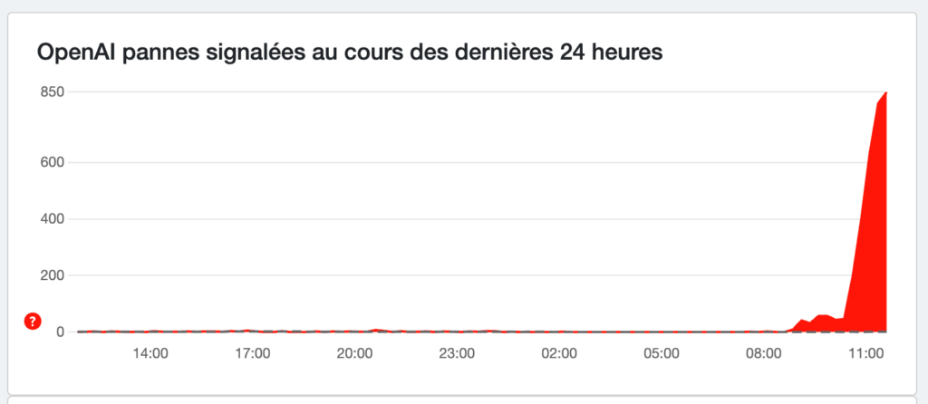 Les utilisateurs de ChatGPT signalent des dysfonctionnements sur DownDetector // Source : Capture Numerama Les utilisateurs de ChatGPT signalent des dysfonctionnements sur DownDetector // Source : Capture Numerama