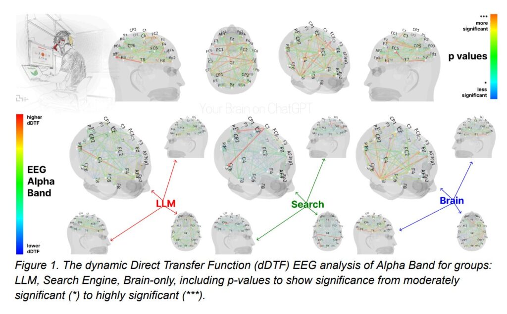 Une analyse de l'EGG sur les sujets // Source : « Your Brain on ChatGPT: Accumulation of Cognitive Debt when Using an AI Assistant for Essay Writing Task » du Media Lab du MIT Une analyse de l'EGG sur les sujets // Source : « Your Brain on ChatGPT: Accumulation of Cognitive Debt when Using an AI Assistant for Essay Writing Task » du Media Lab du MIT