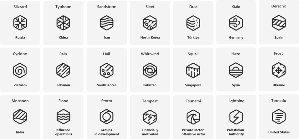 Cartographie de la nomenclature Microsoft pour désigner les acteurs cyber malveillants // Source : Microsoft Cartographie de la nomenclature Microsoft pour désigner les acteurs cyber malveillants // Source : Microsoft