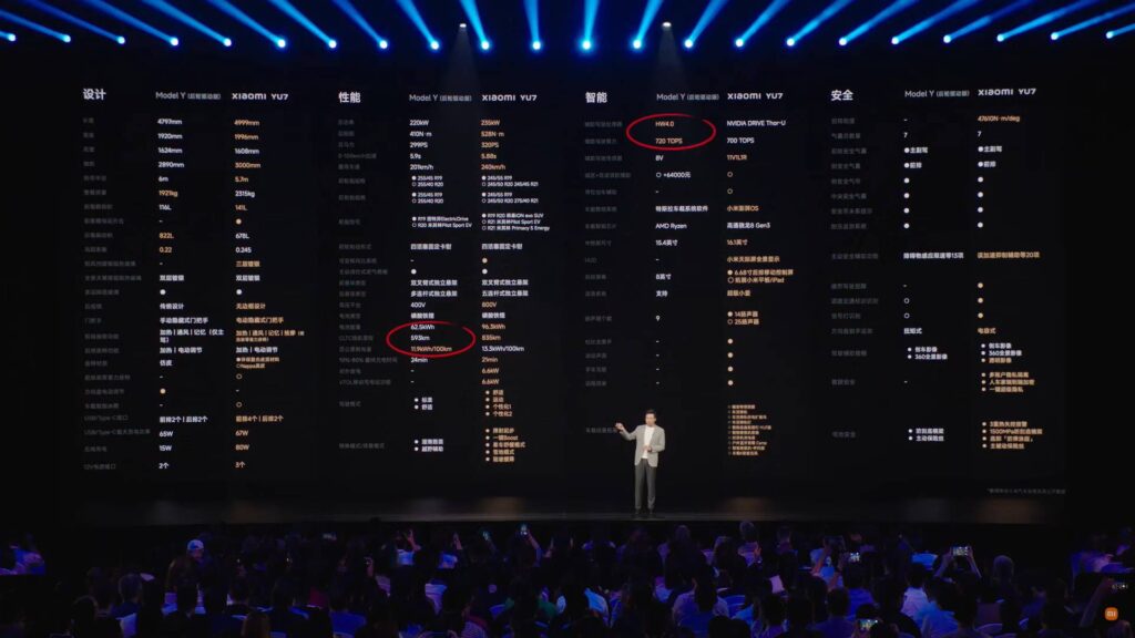 Comparaison entre le Xiaomi YU7 standard et la Tesla Model Y propulsion // Source : Capture conférence Xiaomi Comparaison entre le Xiaomi YU7 standard et la Tesla Model Y propulsion // Source : Capture conférence Xiaomi