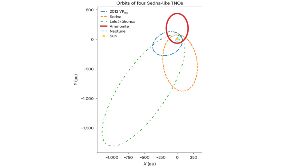 Orbite de 4 sednoïdes connus
