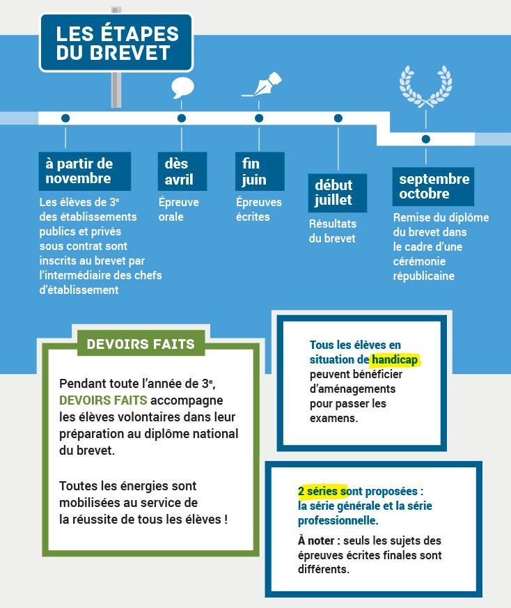 Les étapes du brevet des collègesa // Source : Ministère de l'Éducation nationale