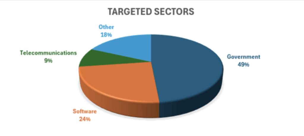 Graphique présentant les secteurs touchés par les piratages «ToolShell» // Source : CheckPoint Research