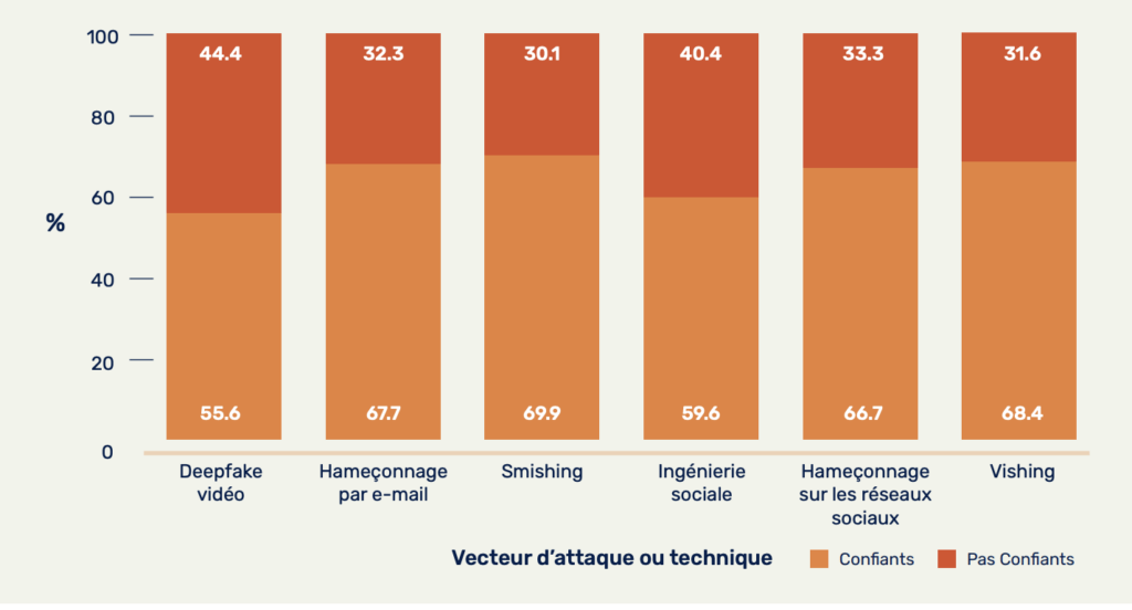 Niveau de confiance des français concernant l’identification correcte des attaques malveillantes // Source : Knowbe4