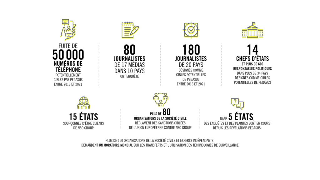Données sur les actions perpétrées par le logiciel espion Pegasus dans le monde // Source : Amnesty International