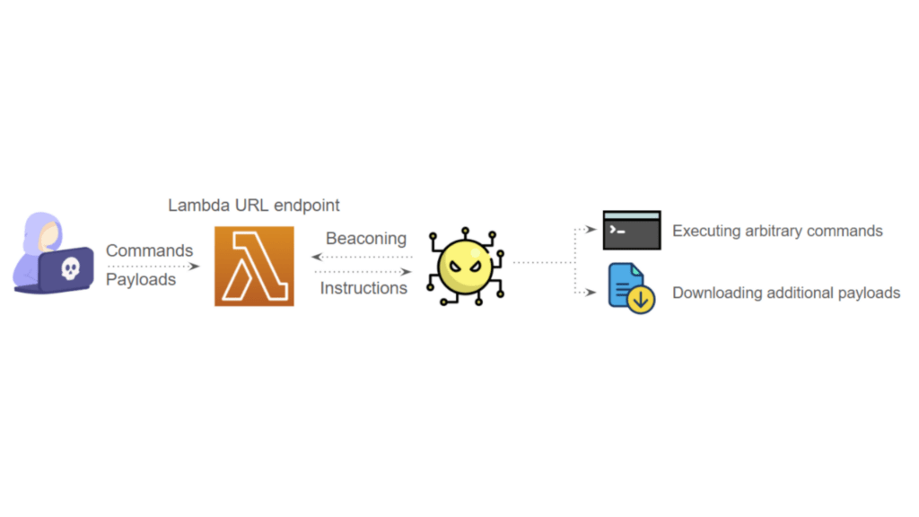 L'outil AWS Lambda sert de plateforme de communication entre les opérateurs et le logiciel malveillant  // Source : Unit 42