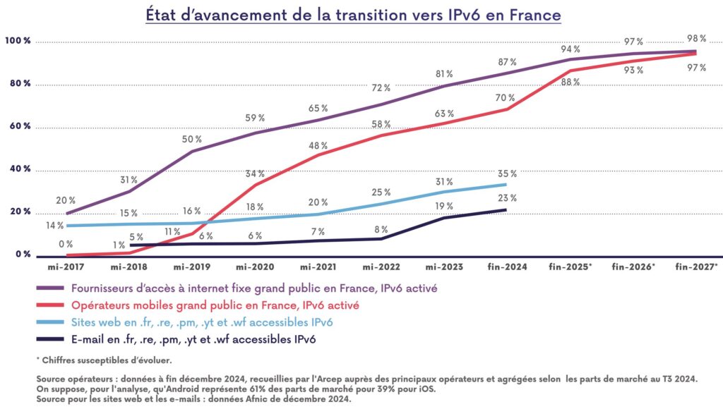Source : Arcep Source : Arcep