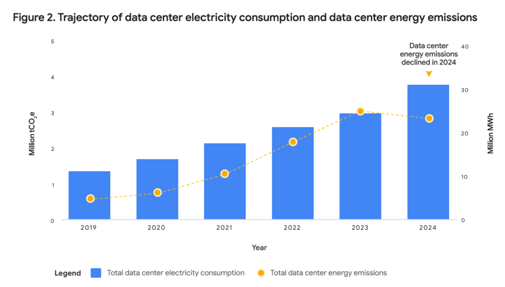 La consommation d'électricité de Google liée à ses data centers est en hausse // Source : Google