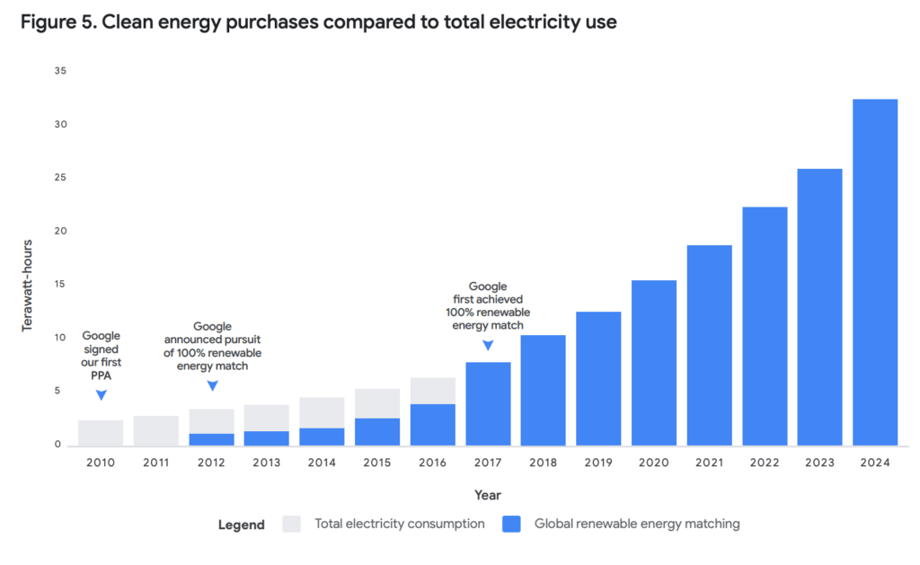 Google veut montrer qu'il utilise des énergies « propres » pour alimenter ses centres de données // Source : Google