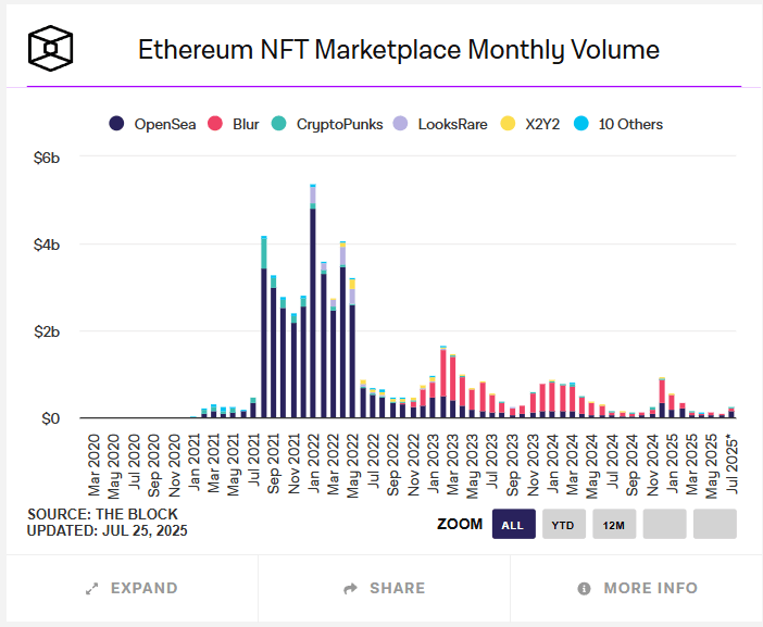 L'évolution du nombre de ventes des NFT L'évolution du nombre de ventes des NFT