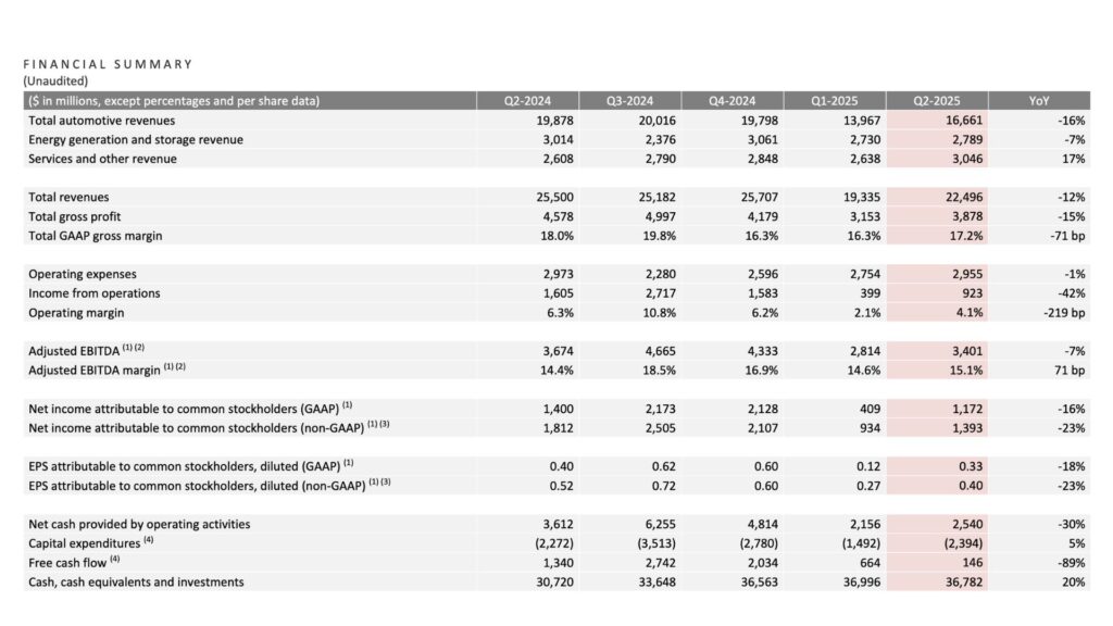 Les résultats de Tesla au deuxième trimestre 2025 // Source : Tesla