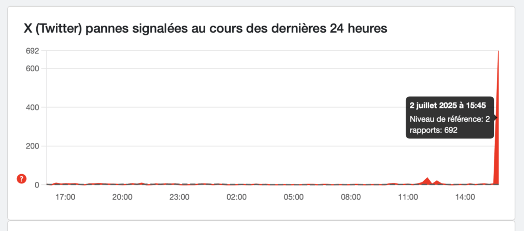 Sur DownDetector, les pannes ont commencé à être signalées autour de 15h45.