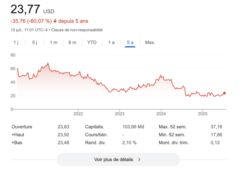 En 5 ans, Intel a perdu 60 % de sa valeur.