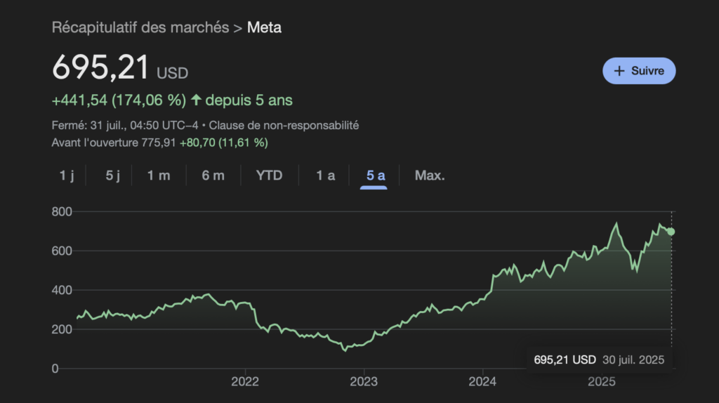 En 5 ans, Meta a vu sa valorisation boursière augmenter de 174 %. Une valeur qui devrait encore augmenter à l'ouverture le 31 juillet. En 5 ans, Meta a vu sa valorisation boursière augmenter de 174 %. Une valeur qui devrait encore augmenter à l'ouverture le 31 juillet.