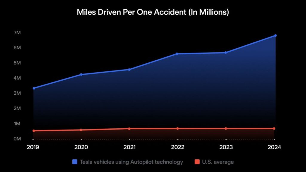 La distance parcourue avant un accident avec et sans aides à la conduite Tesla // Source : Tesla
