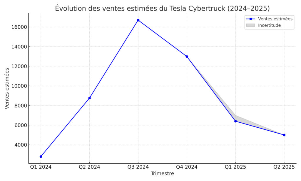 Courbe des livraisons du Cybertruck selon les estimations // Source : Raphaelle Baut pour Numerama Courbe des livraisons du Cybertruck selon les estimations // Source : Raphaelle Baut pour Numerama
