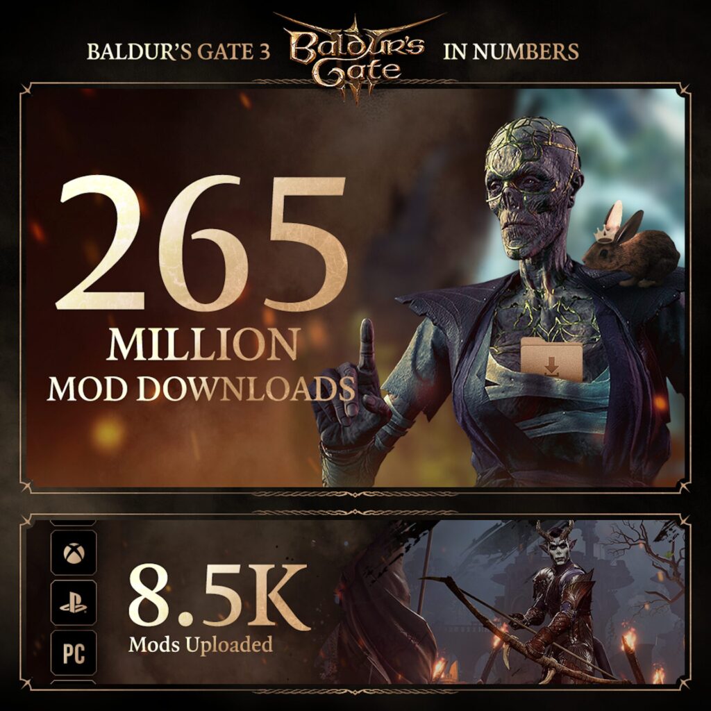 Les chiffres du modding sur Baldur's Gate 3 // Source : Larian Studios Les chiffres du modding sur Baldur's Gate 3 // Source : Larian Studios