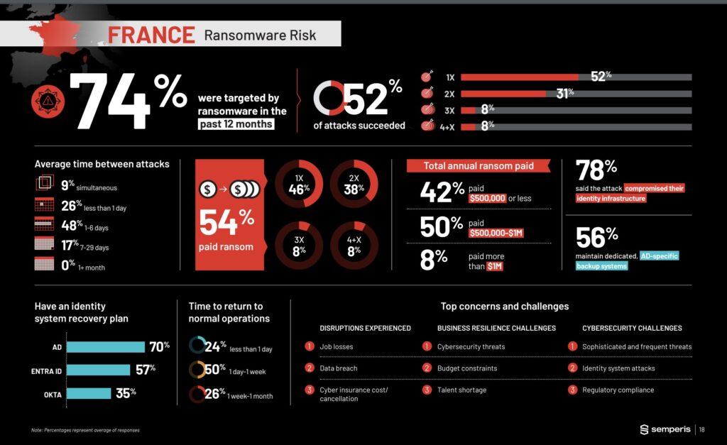 Les chiffres clés du ransomware en France // Source : Semperis Les chiffres clés du ransomware en France // Source : Semperis