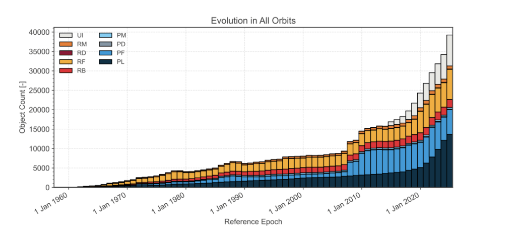 Évolution du nombre d’objets en orbite autour de la Terre // Source : ESA