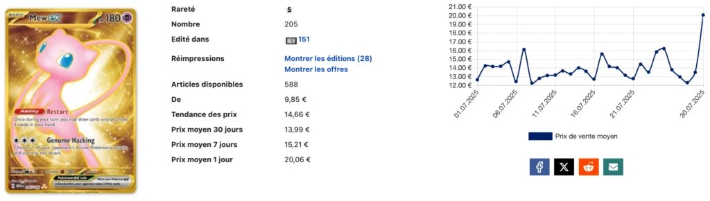Évolution des prix d’une carte sur Cardmarket