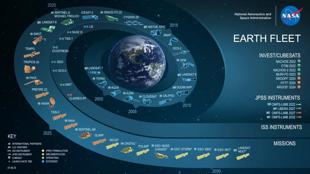 Résumé des missions environnementales de la Nasa. Résumé des missions environnementales de la Nasa.