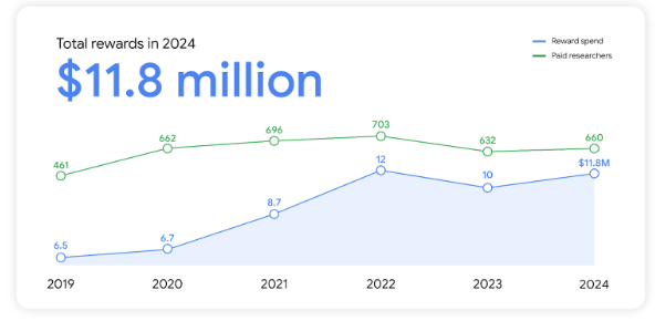 Rapport BUG Bounty 2024