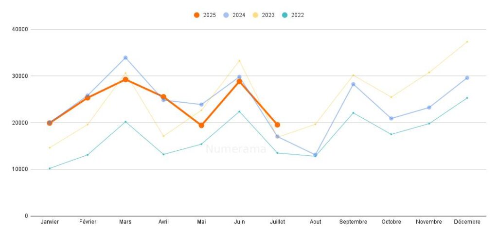 Immatriculations des voitures électriques en juillet 2025 // Source : Raphaelle Baut Immatriculations des voitures électriques en juillet 2025 // Source : Raphaelle Baut