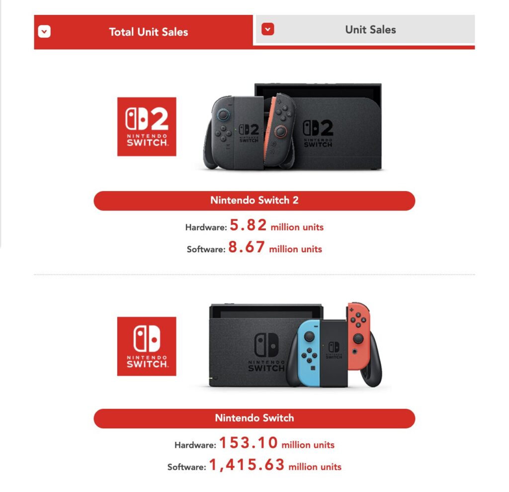 La Switch 2, avec 5,82 millions d'unités vendus en 7 semaines, est la console la plus populaire de l'histoire en si peu de temps. La Switch 2, avec 5,82 millions d'unités vendus en 7 semaines, est la console la plus populaire de l'histoire en si peu de temps.