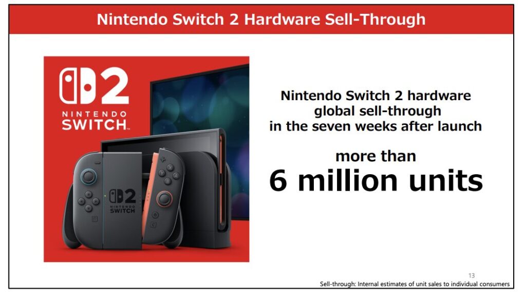 Dans le PDF de ses résultats financiers, Nintendo revendique fièrement avoir vendu plus de 6 millions de Switch 2. Dans le PDF de ses résultats financiers, Nintendo revendique fièrement avoir vendu plus de 6 millions de Switch 2.