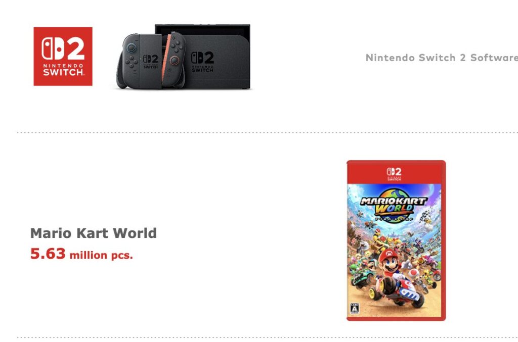 Mario Kart World est un immense succès. Mario Kart World est un immense succès.