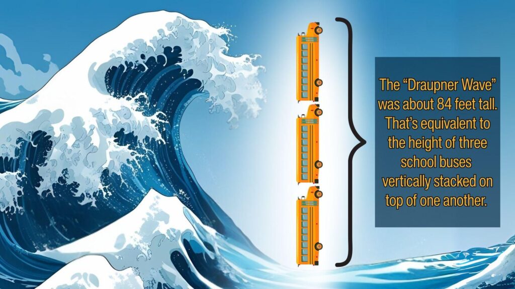 Comparaison de la vague de 24 mètres s'est abatue sur la « Dropner » à la hauteur de 3 bus scolaires empilés. En 1995, cette vague s'est abattue sur la plateforme pétrolière D // Source : Georgia Tech Comparaison de la vague de 24 mètres s'est abatue sur la « Dropner » à la hauteur de 3 bus scolaires empilés. En 1995, cette vague s'est abattue sur la plateforme pétrolière D // Source : Georgia Tech