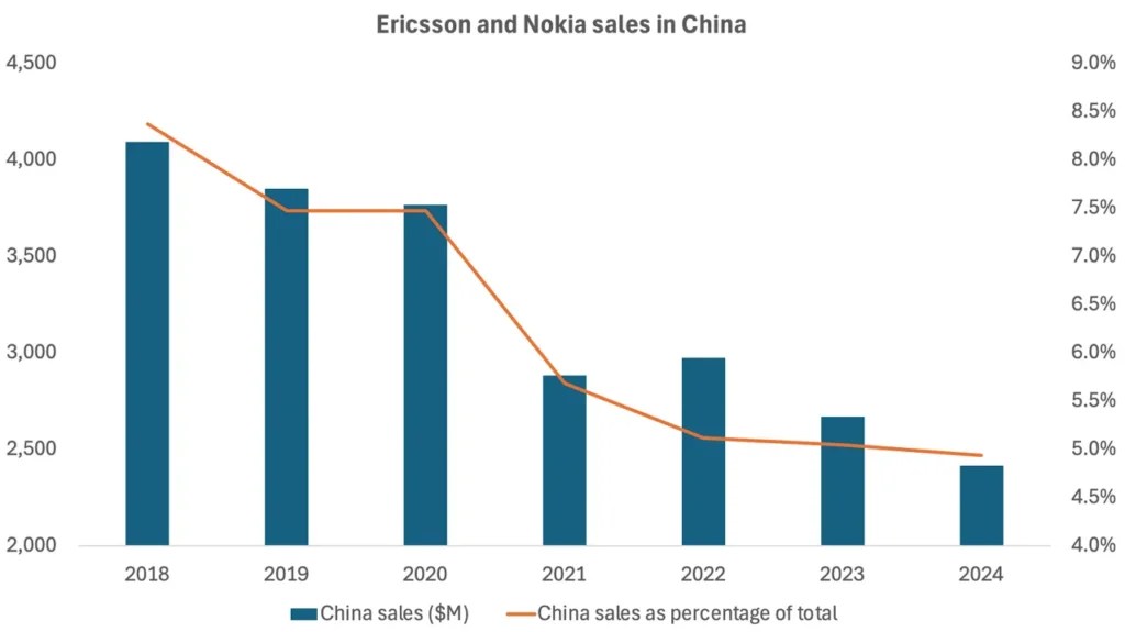 L'évolution des parts de marché de Nokia et Ericsson en Chine // Source : Light Reading / Nokia / Ericsson L'évolution des parts de marché de Nokia et Ericsson en Chine // Source : Light Reading / Nokia / Ericsson
