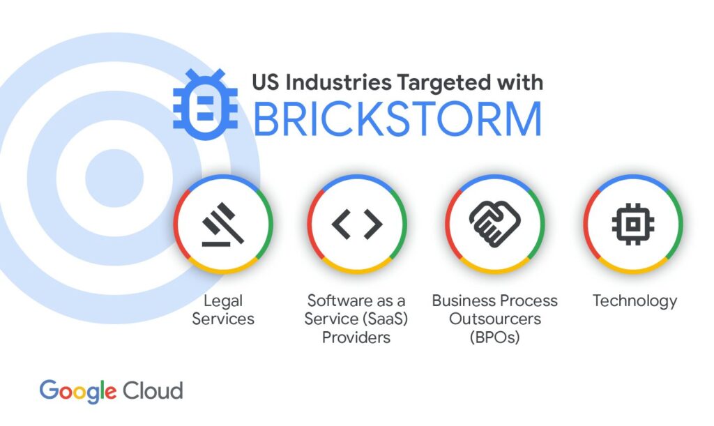 La campagne vise des secteurs stratégique de l'économie américaine // Source : Google Threat Intelligence La campagne vise des secteurs stratégique de l'économie américaine // Source : Google Threat Intelligence